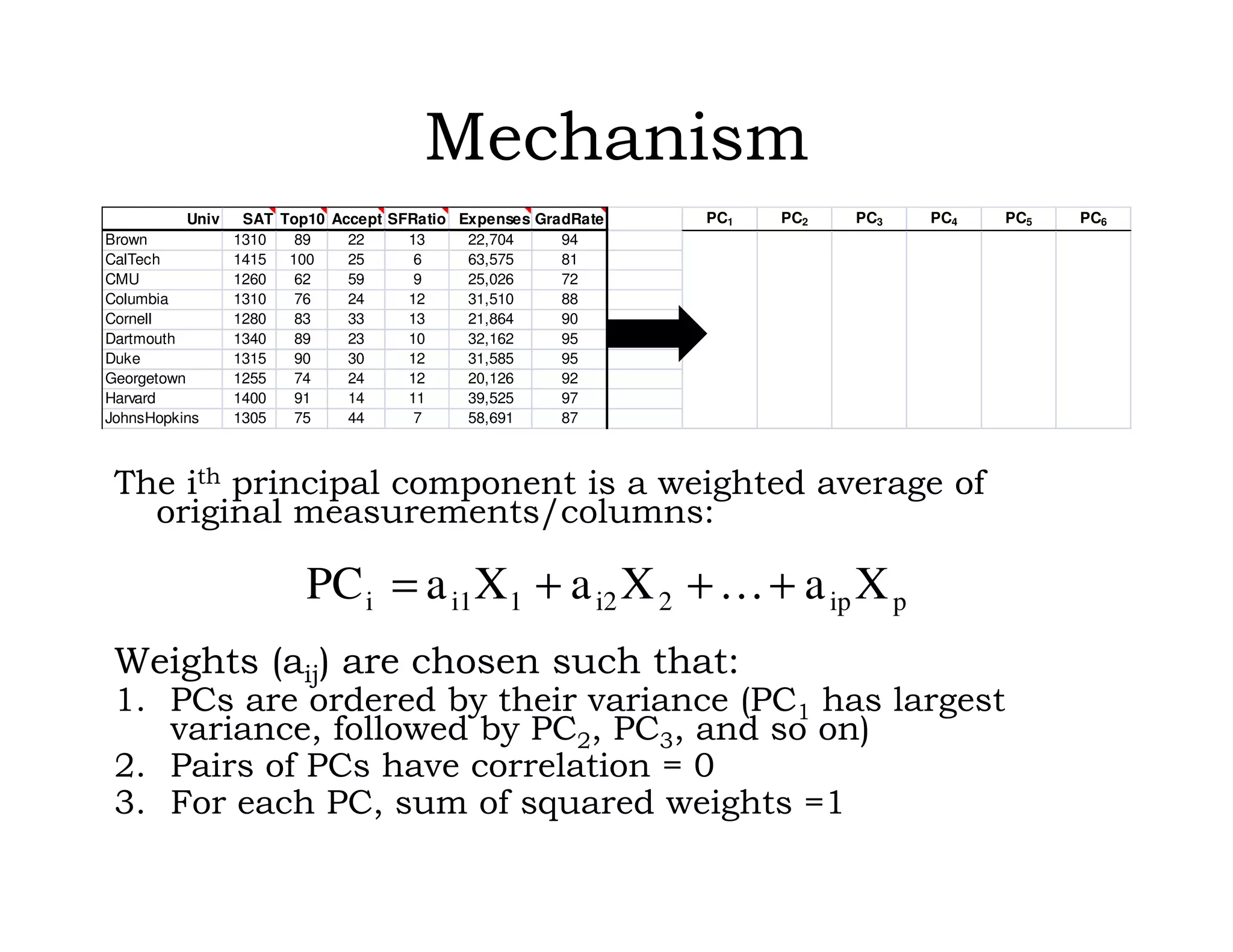 Mechanism
The ith principal component is a weighted average of
original measurements/columns:
Weights (aij) are chosen such that:
1. PCs are ordered by their variance (PC1 has largest
variance, followed by PC2, PC3, and so on)
2. Pairs of PCs have correlation = 0
3. For each PC, sum of squared weights =1
pip2i21i1i XaXaXaPC +…++=
Univ SAT Top10 Accept SFRatio Expenses GradRate PC1 PC2 PC3 PC4 PC5 PC6
Brown 1310 89 22 13 22,704 94
CalTech 1415 100 25 6 63,575 81
CMU 1260 62 59 9 25,026 72
Columbia 1310 76 24 12 31,510 88
Cornell 1280 83 33 13 21,864 90
Dartmouth 1340 89 23 10 32,162 95
Duke 1315 90 30 12 31,585 95
Georgetown 1255 74 24 12 20,126 92
Harvard 1400 91 14 11 39,525 97
JohnsHopkins 1305 75 44 7 58,691 87
 