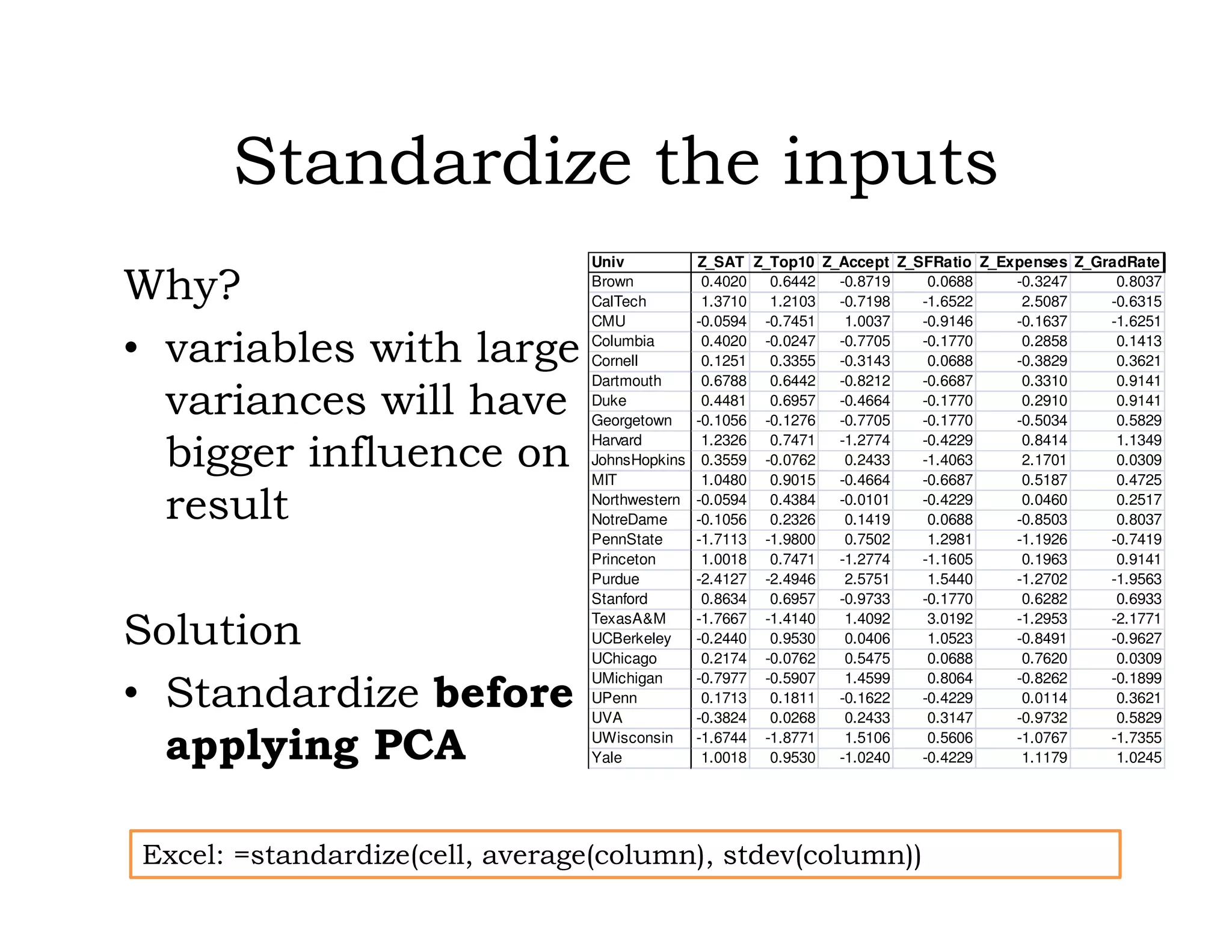 Standardize the inputs
Why?
• variables with large
variances will have
bigger influence on
result
Solution
• Standardize before
applying PCA
Excel: =standardize(cell, average(column), stdev(column))
Univ Z_SAT Z_Top10 Z_Accept Z_SFRatio Z_Expenses Z_GradRate
Brown 0.4020 0.6442 -0.8719 0.0688 -0.3247 0.8037
CalTech 1.3710 1.2103 -0.7198 -1.6522 2.5087 -0.6315
CMU -0.0594 -0.7451 1.0037 -0.9146 -0.1637 -1.6251
Columbia 0.4020 -0.0247 -0.7705 -0.1770 0.2858 0.1413
Cornell 0.1251 0.3355 -0.3143 0.0688 -0.3829 0.3621
Dartmouth 0.6788 0.6442 -0.8212 -0.6687 0.3310 0.9141
Duke 0.4481 0.6957 -0.4664 -0.1770 0.2910 0.9141
Georgetown -0.1056 -0.1276 -0.7705 -0.1770 -0.5034 0.5829
Harvard 1.2326 0.7471 -1.2774 -0.4229 0.8414 1.1349
JohnsHopkins 0.3559 -0.0762 0.2433 -1.4063 2.1701 0.0309
MIT 1.0480 0.9015 -0.4664 -0.6687 0.5187 0.4725
Northwestern -0.0594 0.4384 -0.0101 -0.4229 0.0460 0.2517
NotreDame -0.1056 0.2326 0.1419 0.0688 -0.8503 0.8037
PennState -1.7113 -1.9800 0.7502 1.2981 -1.1926 -0.7419
Princeton 1.0018 0.7471 -1.2774 -1.1605 0.1963 0.9141
Purdue -2.4127 -2.4946 2.5751 1.5440 -1.2702 -1.9563
Stanford 0.8634 0.6957 -0.9733 -0.1770 0.6282 0.6933
TexasA&M -1.7667 -1.4140 1.4092 3.0192 -1.2953 -2.1771
UCBerkeley -0.2440 0.9530 0.0406 1.0523 -0.8491 -0.9627
UChicago 0.2174 -0.0762 0.5475 0.0688 0.7620 0.0309
UMichigan -0.7977 -0.5907 1.4599 0.8064 -0.8262 -0.1899
UPenn 0.1713 0.1811 -0.1622 -0.4229 0.0114 0.3621
UVA -0.3824 0.0268 0.2433 0.3147 -0.9732 0.5829
UWisconsin -1.6744 -1.8771 1.5106 0.5606 -1.0767 -1.7355
Yale 1.0018 0.9530 -1.0240 -0.4229 1.1179 1.0245
 