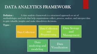 DATA ANALYTICS FRAMEWORK
Defintion : A data analytics framework is a structured approach or set of
methodologies and tools that help organizations collect, process, analyze, and interpret data
to gain valuable insights and make data-driven decisions.
Types :
Data Collection
Data Collection
and
Preprocessing
Data Storage
and
Management
Data
analyzing and
modeling
Data
Visualization
 
