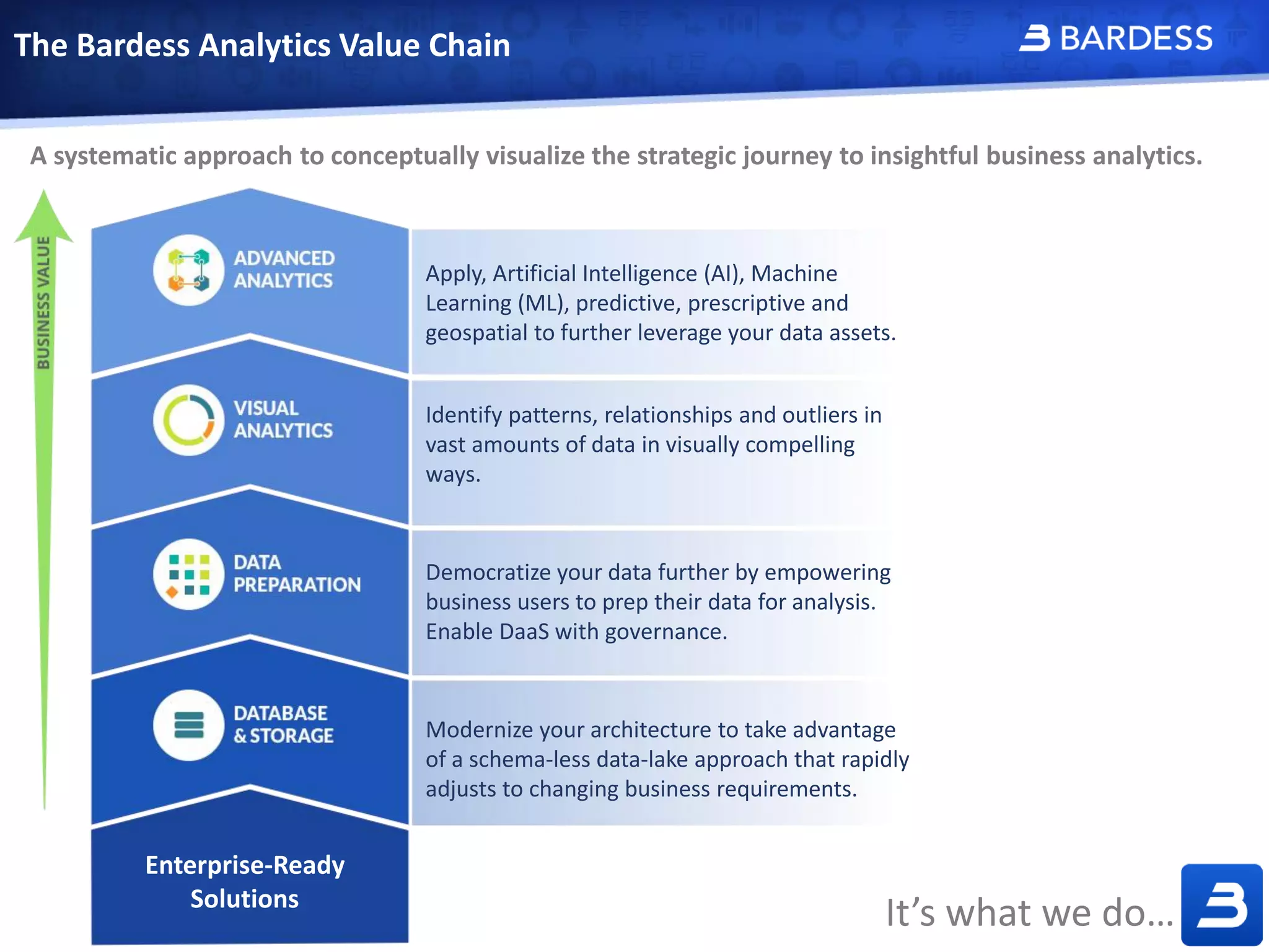 The Bardess Analytics Value Chain
Apply, Artificial Intelligence (AI), Machine
Learning (ML), predictive, prescriptive and
geospatial to further leverage your data assets.
Identify patterns, relationships and outliers in
vast amounts of data in visually compelling
ways.
Democratize your data further by empowering
business users to prep their data for analysis.
Enable DaaS with governance.
Modernize your architecture to take advantage
of a schema-less data-lake approach that rapidly
adjusts to changing business requirements.
A systematic approach to conceptually visualize the strategic journey to insightful business analytics.
Enterprise-Ready
Solutions
It’s what we do…
 