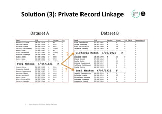 Solu1on	(3):	Private	Record	Linkage	
Dataset	A	 Dataset	B	
Tori Mckone 7/06/1921 F
Tori Mackon 6/07/1921 F
Victoria Mckon 7/06/1921 F
?	
?	
12	|	 Data	Analy.cs	Without	Seeing	the	Data	
 