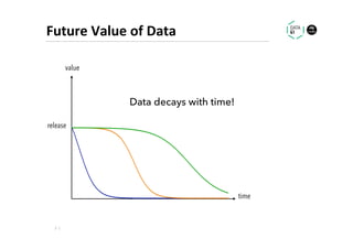 Future	Value	of	Data	
Data Analytics Without Seeing the Data
2		|	
time
value
release
Data decays with time!
 