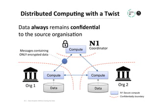 Distributed	Compu1ng	with	a	Twist	
Compute
Data	
Org	2	
Compute
Data	
N1 Secure compute	
Confidentiality boundary	
Data	always	remains	conﬁden1al		
to	the	source	organisa.on	
Org	1	
Compute
N1
Coordinator	
Messages	containing	
ONLY	encrypted	data	
Data	Analy.cs	Without	Seeing	the	Data	26	|	
 