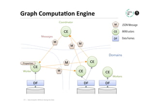 Graph	Computa1on	Engine	
Domains
CE
CE
CE
DF DF
CE
DF
CE
Coordinator
Worker
Workers
Properties
M
M
M
M
M
Messages
M JSON Message
CE AKKA actors
DF Data frames
27	|	 Data	Analy.cs	Without	Seeing	the	Data	
 
