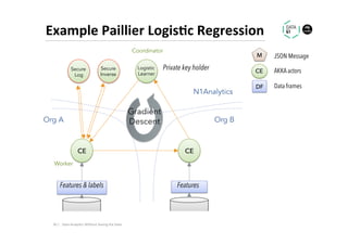 Example	Paillier	Logis1c	Regression	
Org B
CECE
Coordinator
Worker
Secure
Log
Logistic
Learner
Secure
Inverse
M JSON Message
CE AKKA actors
DF Data frames
Gradient
Descent
Private key holder
Features & labels Features
Org A
N1Analytics
30	|	 Data	Analy.cs	Without	Seeing	the	Data	
 