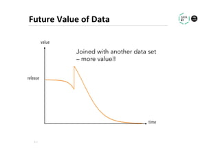 Future	Value	of	Data	
Data Analytics Without Seeing the Data
3		|	
time
value
release
Joined with another data set
– more value!!
 