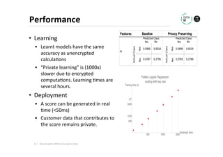 Performance	
•  Learning	
•  Learnt	models	have	the	same	
accuracy	as	unencrypted	
calcula.ons	
•  “Private	learning”	is	(1000x)	
slower	due	to	encrypted	
computa.ons.	Learning	.mes	are	
several	hours.	
•  Deployment	
•  A	score	can	be	generated	in	real	
.me	(<50ms)	
•  Customer	data	that	contributes	to	
the	score	remains	private.	
��� ���� ����
��������� (����)
���
����
����
���
�������� ���� (�)
�������� �������� ����������
������� ���� ��� ����
31	|	 Data	Analy.cs	Without	Seeing	the	Data	
 