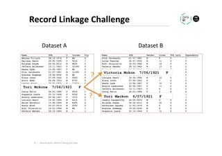Record	Linkage	Challenge	
Dataset	A	 Dataset	B	
Tori Mckone 7/06/1921 F
Tori Mackon 6/07/1921 F
Victoria Mckon 7/06/1921 F
?	
?	
41	|	 Data	Analy.cs	Without	Seeing	the	Data	
 