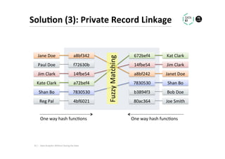 Solu1on	(3):	Private	Record	Linkage	
Jane	Doe	
Paul	Doe	
Jim	Clark	
Kate	Clark	
Shan	Bo	
Reg	Pal	
Janet	Doe	
Bob	Doe	
Jim	Clark	
Kat	Clark	
Shan	Bo	
Joe	Smith	
a8bf342	
f72630b	
14oe54	
a72bef4	
7830530	
4bf6021	
a8bf242	
b3894f3	
14oe54	
672bef4	
7830530	
80ac364	
Fuzzy	Matching	
One	way	hash	func.ons	 One	way	hash	func.ons	
42	|	 Data	Analy.cs	Without	Seeing	the	Data	
 