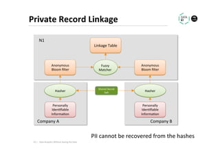 Private	Record	Linkage	
Fuzzy		
Matcher	
Shared	Secret	
Salt	Hasher	
Personally	
Iden.ﬁable	
Informa.on	
Anonymous	
Bloom	ﬁlter	
Hasher	
Personally	
Iden.ﬁable	
Informa.on	
Anonymous	
Bloom	ﬁlter	
Linkage	Table	
N1	
Company	A	 Company	B	
PII	cannot	be	recovered	from	the	hashes	
43	|	 Data	Analy.cs	Without	Seeing	the	Data	
 