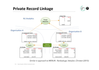 Private	Record	Linkage	
44		|	
44
Organisa.on	B	
Fuzzy		
Matcher	
Organisa.on	A	
N1	Analy.cs	
A's$PII$data
Name DOB Gender
John/Smith 12/01/82 M
Mark/Gorgon 1/12/90 M
Hanna/Smith 4/02/78 F
… … …
… … …
Juliet/Baker 2/11/72 F
B's$PII$data
Name DOB Gender
Mark.Gorgon 1/12/90 M
Juliet.Baker 2/11/72 F
Andrew.Roberts 4/02/93 M
… … …
… … …
Hanna.Smith 4/02/78 F
A's$Cryptographic$Hashes
Row Key
1 10110110...00101010
2 01110110...11010101
3 10011001...10100110
… …
… …
100000 01101011...00101101
B's$Cryptographic$Hashes
Row Key
1 01110110…11010101
2 01101011...00101101
3 01111000…00110011
… …
… …
100000 10011101...10100111
Shared	
Secret	Salt	
Hasher	 Hasher	
Linkage(Table
Row$A Row$B
1 X
2 1
3 100000
… …
… …
100000 X
Similar in approach to MERLIN - Ranbaduge, Vatsalan, Christen (2015)
Data	Analy.cs	Without	Seeing	the	Data	
 