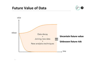 Future	Value	of	Data	
Data Analytics Without Seeing the Data5		|	
time
value
release
Data decay
+
Joining new data
+
New analytics techniques
Uncertain future value
Unknown future risk
 