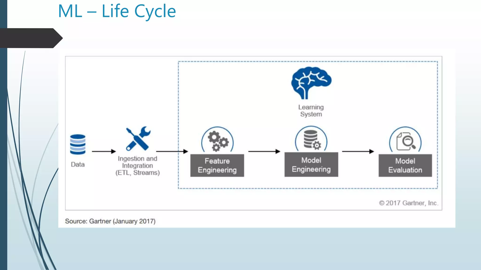 ML – Life Cycle
 