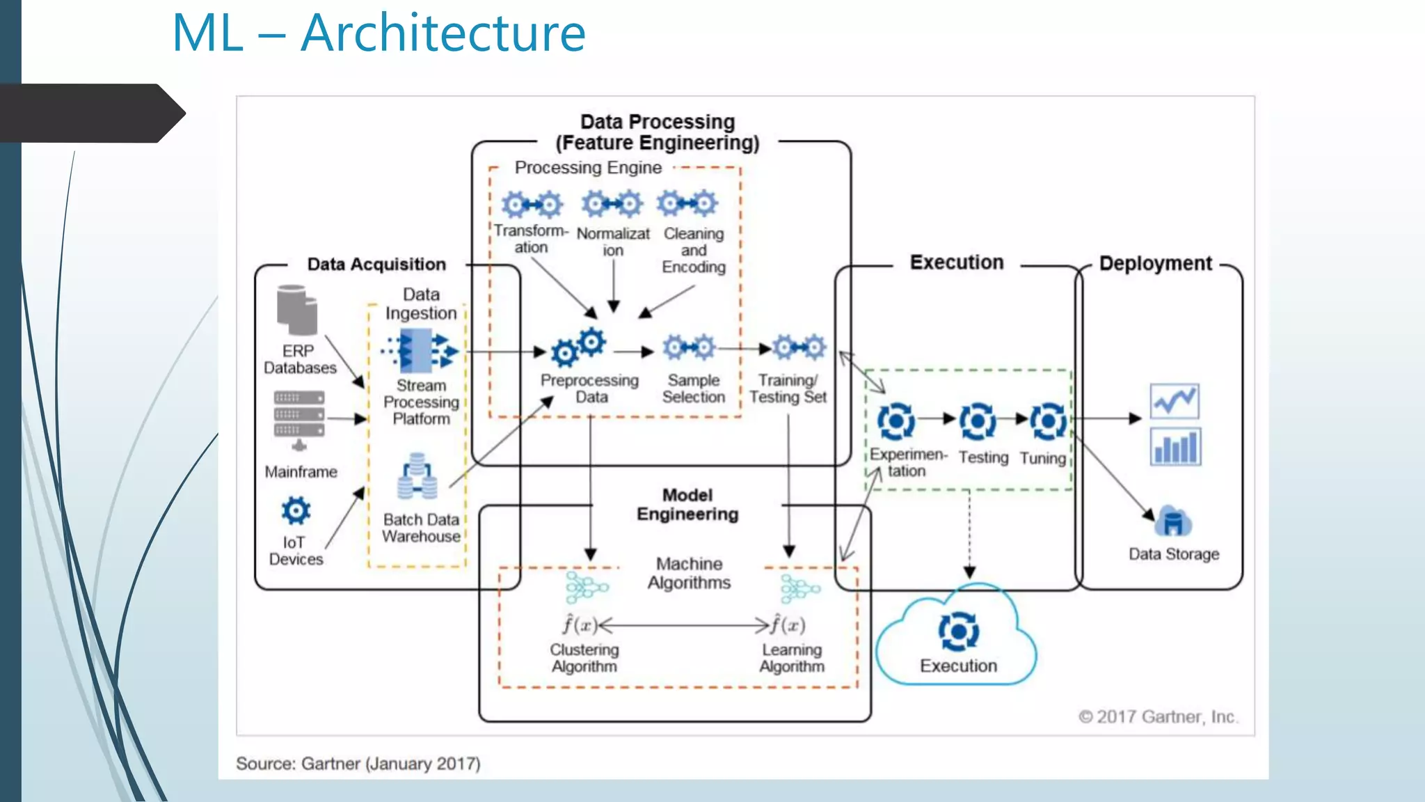ML – Architecture
 