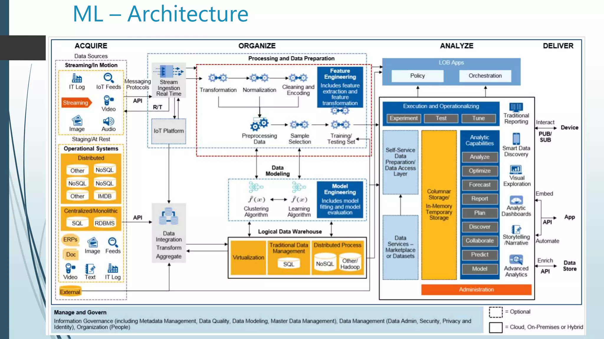 ML – Architecture
 