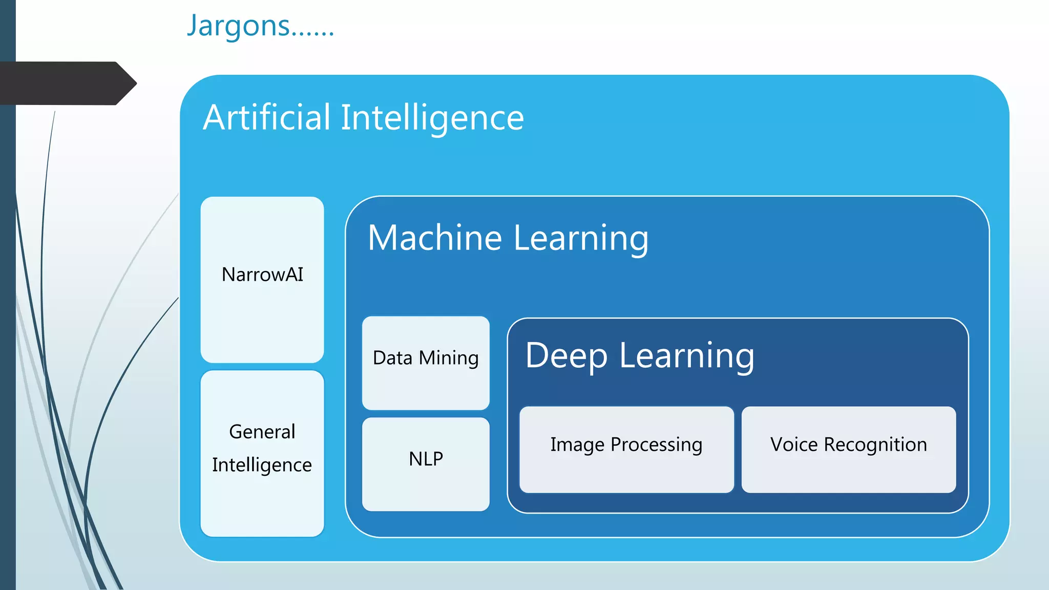 Jargons……
Artificial Intelligence
NarrowAI
General
Intelligence
Machine Learning
Data Mining
NLP
Deep Learning
Image Processing Voice Recognition
 