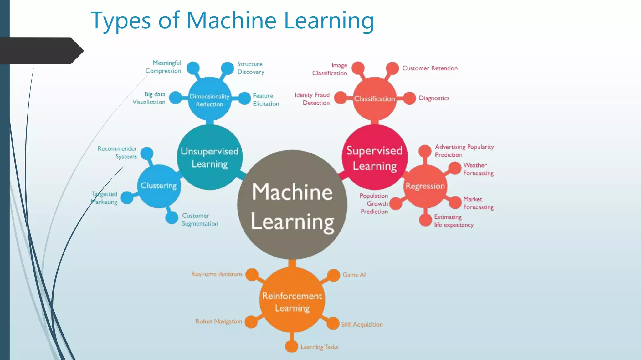 Types of Machine Learning
 