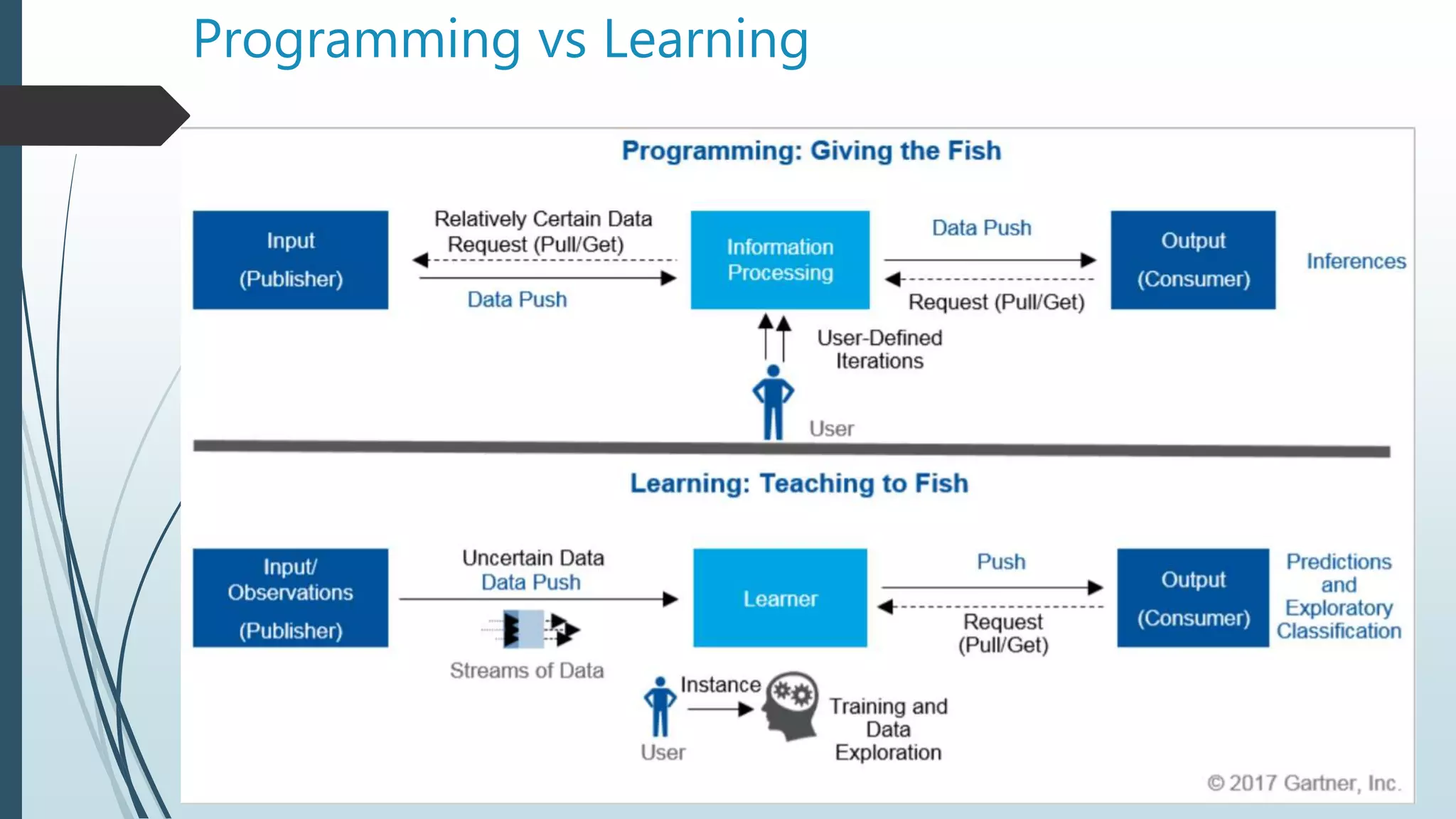 Programming vs Learning
 