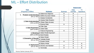 ML – Effort Distribution
 