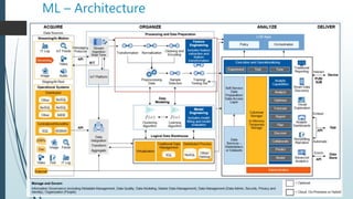 ML – Architecture
 