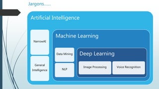 Jargons……
Artificial Intelligence
NarrowAI
General
Intelligence
Machine Learning
Data Mining
NLP
Deep Learning
Image Processing Voice Recognition
 