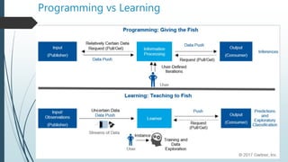 Programming vs Learning
 