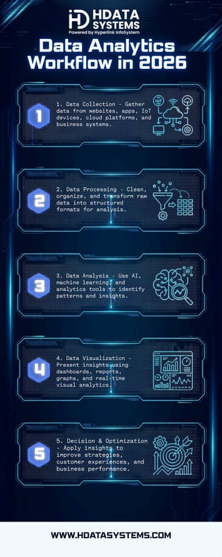 Learn the complete data analytics workflow in 2026 | PDF