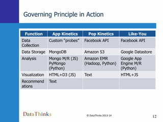 Governing Principle in Action
Function
Data
Collection

App Kinetics

Pop Kinetics

Custom “probes”

Like-You

Facebook API

Facebook API

Data Storage MongoDB

Amazon S3

Google Datastore

Analysis

Mongo M/R (JS)
PyMongo
(Python)

Amazon EMR
(Hadoop, Python)

Google App
Engine M/R
(Python)

Visualization

HTML+D3 (JS)

Text

HTML+JS

Recommend
ations

Text

© DataThinks 2013-14
12

12

 