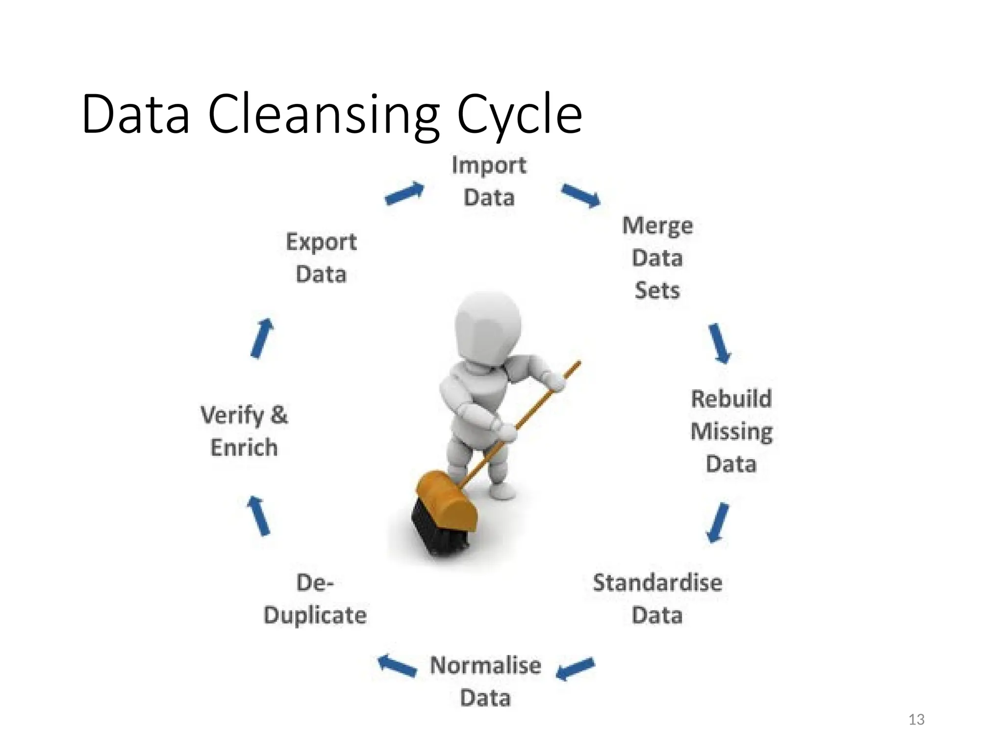 13
Data Cleansing Cycle
 