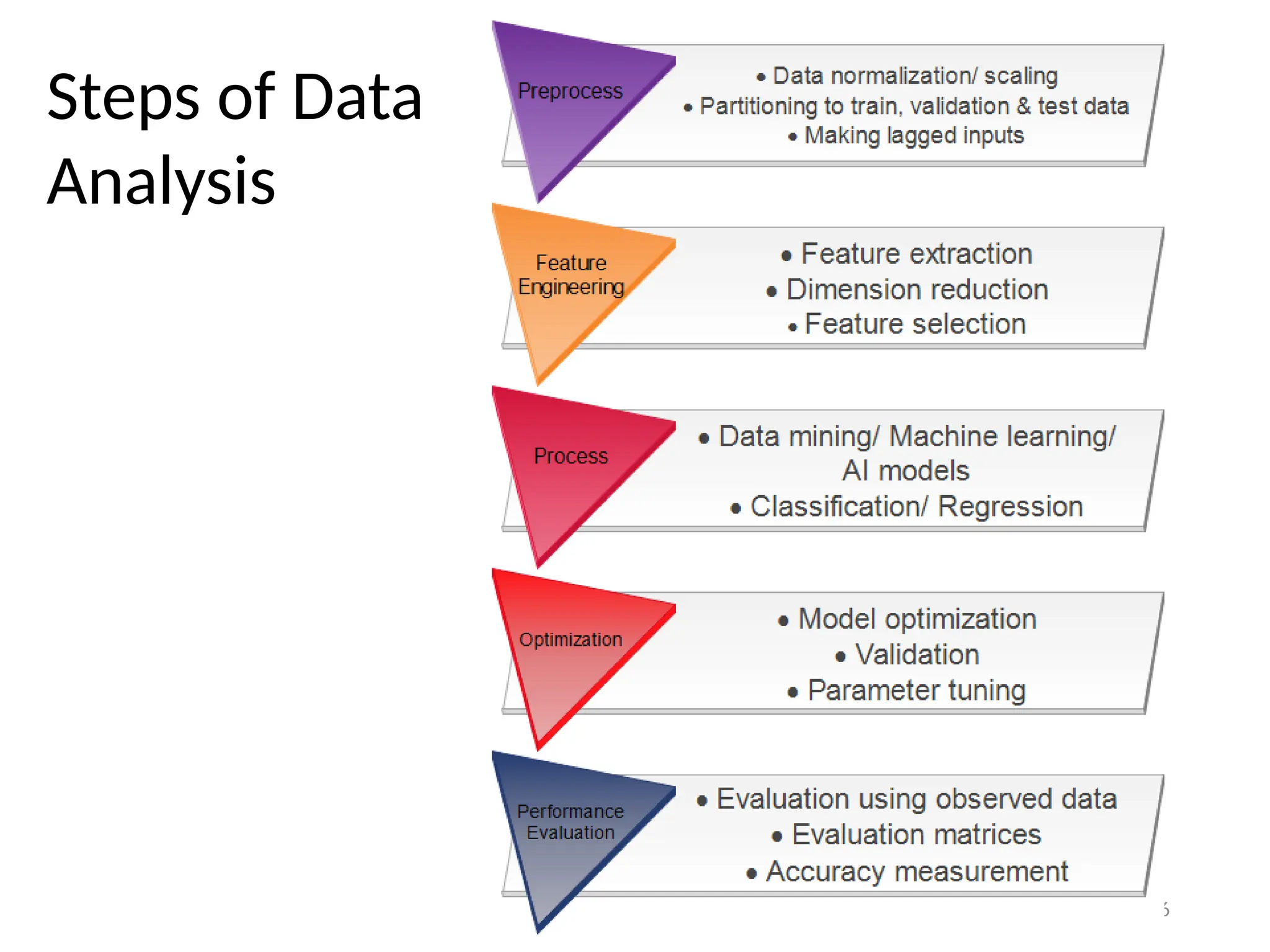 16
Steps of Data
Analysis
 