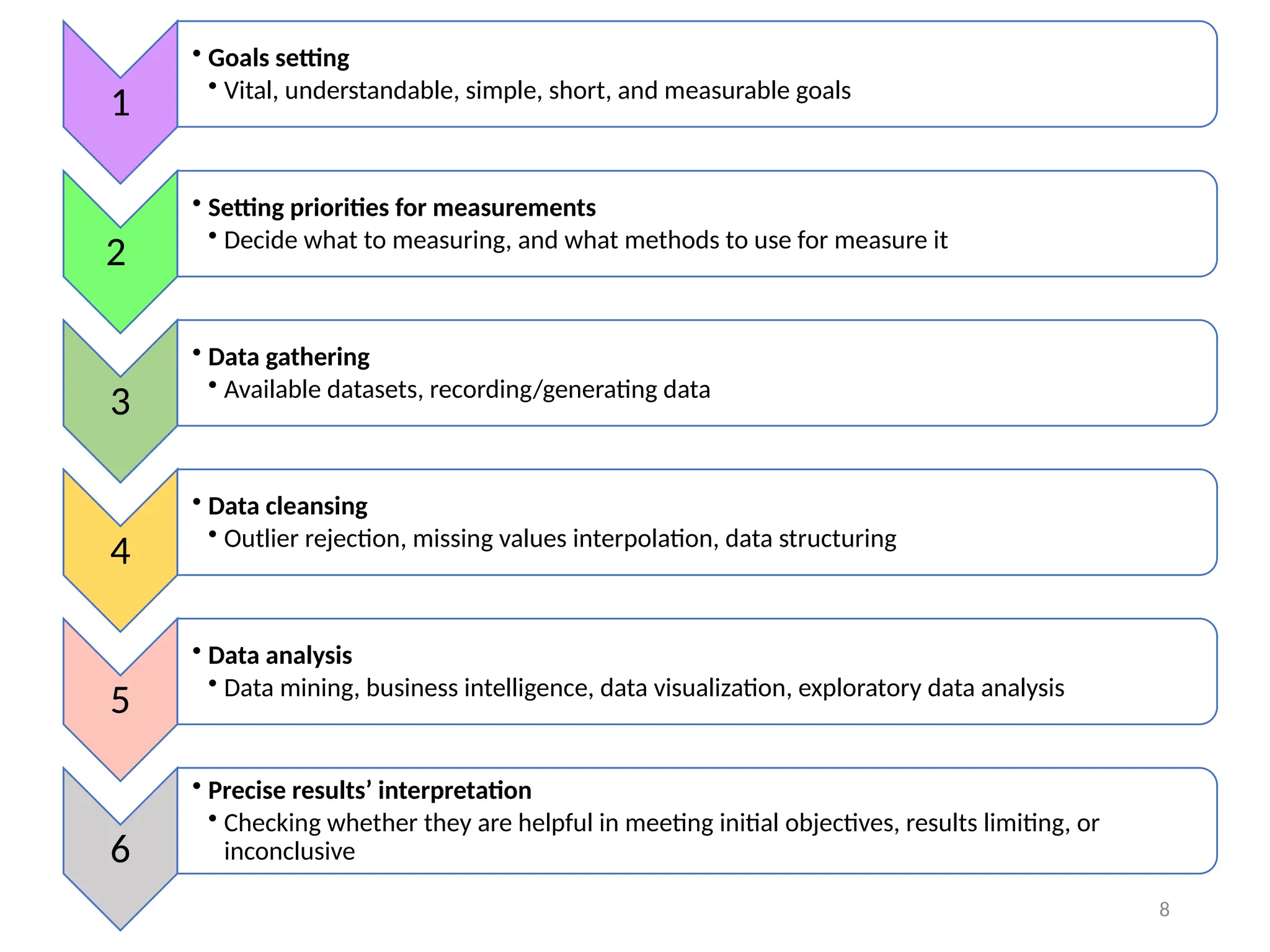 8
1
• Goals setting
• Vital, understandable, simple, short, and measurable goals
2
• Setting priorities for measurements
• Decide what to measuring, and what methods to use for measure it
3
• Data gathering
• Available datasets, recording/generating data
4
• Data cleansing
• Outlier rejection, missing values interpolation, data structuring
5
• Data analysis
• Data mining, business intelligence, data visualization, exploratory data analysis
6
• Precise results’ interpretation
• Checking whether they are helpful in meeting initial objectives, results limiting, or
inconclusive
 