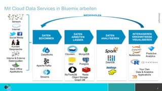 Mit Cloud Data Services in Bluemix arbeiten
6
DashDB
DATEN
ANALYSIEREN
DataWorks
DATEN
BEKOMMEN
Apache Kafka
Streams
Cloudant
Redis
DATEN
ARBEITEN
LASSEN
PostgresDB2
MongoDB
ReThinkDB
Object Storage
Graph DB
Sensors
Internet
Social Media
Kunden
Gespraeche
Interne & Externe
Datenquellen
Back Office 
Applikations
Notebooks
INTERAGIEREN
ERKENNTNISSE 
VISUALISIEREN
Your Own 
Data & Analytics 
Applications
Predictive
Analytics
WIEDERHOLEN
 
