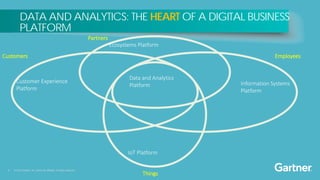 8 © 2016 Gartner, Inc. and/or its affiliates. All rights reserved.
DATA AND ANALYTICS: THE HEART OF A DIGITAL BUSINESS
PLATFORM
Employees
Partners
Customers
Information Systems
Platform
Customer Experience
Platform
IoT Platform
Ecosystems Platform
Things
Data and Analytics
Platform
 