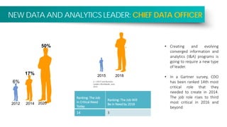NEW DATA AND ANALYTICS LEADER: CHIEF DATA OFFICER
• Creating and evolving
converged information and
analytics (I&A) programs is
going to require a new type
of leader.
• In a Gartner survey, CDO
has been ranked 14th most
critical role that they
needed to create in 2014.
The job role rises to third
most critical in 2016 and
beyond
6%
2012
17%
2014 2020
50%
2015 2018
n = 359 IT and Business
Leaders Worldwide, June
2015
Ranking: The Job
in Critical Need
Today
Ranking: The Job Will
Be in Need by 2018
14 3
 