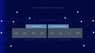 Levers to Digital Transformation
Demand
Generation
Reach &
Selection
Purchase
Process
Customer
Experience
New Business
Models
Agility
Asset
Utilization
Process
Efficiency
Business Driver Levers Business Enabler Levers
OPERATIONAL IMPROVEMENT
GROWTH DRIVERS
DIGITAL TRANSFORMATION
 