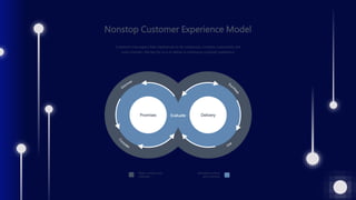 Nonstop Customer Experience Model
Customers now expect their experiences to be continuous, constant, customized, and
cross-channel—the key for us is to deliver a continuous customer experience.
Open content and
channels
Branded content
and channels
Promises Delivery
Evaluate
 
