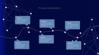 STAGE 02
Monitor & relate production,
distribution & shipment of
products and services
STAGE 01
Administrator schedules
meeting for candidate to
complete paperwork
STAGE 03
Regular check-ins on internal
inventories, productions,
distributions & sales
STAGE 04
Using different strategies and
approaches to view the entire
chain regularly.
STAGE 06
Control the management flow
of products & services, from
product origin.
STAGE 05
Working efficiently at each and
every step involved in the entire
chain process.
Process Automation
 
