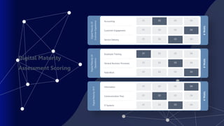 Digital
Maturity
Of
Customer
Experience
Accounting
Customer Engagement
Service Delivery
04
03
01 02
04
03
01 02
04
03
01 02
TOTAL
9
Digital
Maturity
Of
Operations
Employee Training
General Business Processes
Field Work
04
03
01 02
04
03
01 02
04
03
01 02
TOTAL
8
Digital
Maturity
Of
IT
Information
Communication Flow
IT Systems
04
03
01 02
04
03
01 02
04
03
01 02
TOTAL
9
Digital Maturity
Assessment Scoring
 