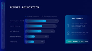 BUDGET ALLOCATION
15%
22%
13%
9%
16%
10%
16%
17%
17%
18%
Cloud Migration for IT
LOT Devices
Upgrading Networks
Data Analytics
Improve Security
Primary investment Secondary investment
Large portion of the Budget
of IT Transformation has
been allocated to cloud
migration of data
Data analytics will have low
expenditure in the budget
KEY TAKEAWAYS
Total Budget : $451,000
SECTION
1
 