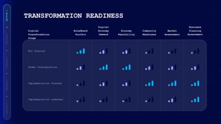 SECTION
1
TRANSFORMATION READINESS
Not Started
Implementation underway
Implementation Planned
Under Consideration
Broadband
Toolkit
Business
Planning
Assessment
Market
Assessment
Community
Readiness
Economy
Feasibility
Digital
Economy
Demand
Digital
Transformation
Stage
 