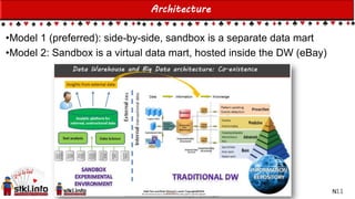 Einat Shimoni and Pini Cohen’s work Copyright@2015
Do not remove source or attribution from any slide, graph or portion of graph
Architecture
•Model 1 (preferred): side-by-side, sandbox is a separate data mart
•Model 2: Sandbox is a virtual data mart, hosted inside the DW (eBay)
11N
 