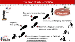 Einat Shimoni and Pini Cohen’s work Copyright@2015
Do not remove source or attribution from any slide, graph or portion of graph
Metadata and glossary project at DW level
(to support self-service BI)
Establish data governance team,
roles and responsibilities
Monitoring and ongoing maintenance
Data governance and privacy
policies
(Ongoing)
Data quality
The road to data governance
Data
Governance
N
 