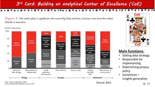 Einat Shimoni and Pini Cohen’s work Copyright@2015
Do not remove source or attribution from any slide, graph or portion of graph
15
3rd Card: Building an analytical Center of Excellence (CoE)
Source: Bain
CoE
CoE
Main functions:
• Setting data strategy
• Responsible for
implementing
• Determining privacy
policy
• Sometimes –
insights generation
N
 