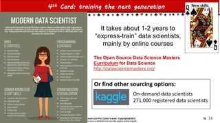 Einat Shimoni and Pini Cohen’s work Copyright@2015
Do not remove source or attribution from any slide, graph or portion of graph
16
4th Card: training the next generation
It takes about 1-2 years to
“express-train” data scientists,
mainly by online courses
The Open Source Data Science Masters
Curriculum for Data Science
http://datasciencemasters.org/
New skills
On-demand data scientists
271,000 registered data scientists
Or find other sourcing options:
N
 