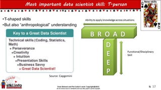 Einat Shimoni and Pini Cohen’s work Copyright@2015
Do not remove source or attribution from any slide, graph or portion of graph
Most important data scientist skill: T-person
•T-shaped skills
•But also “anthropological” understanding
17
Source: Capgemini
New skills
N
 