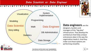 Einat Shimoni and Pini Cohen’s work Copyright@2015
Do not remove source or attribution from any slide, graph or portion of graph
18
Data Scientist vs. Data Engineer
New skills
Data engineers are the
designers, builders and
managers of the "big data"
infrastructure. They develop the
architecture that helps analyze
and process data in the way the
organization needs it. And they
make sure those systems are
performing smoothly
N
 