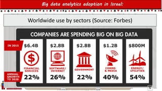 Einat Shimoni and Pini Cohen’s work Copyright@2015
Do not remove source or attribution from any slide, graph or portion of graph
31
Big data analytics adoption in Israel:
2015 will be the year of sandbox experiments (we are 2 years behind). 2016 – “real” projects
Source: Forbes
Early adopters
Already in use
Mainly open source
Internet&
Hi-Tech
Defense
Advanced
Starting to
experiment 2015
Finance
Healthcare
Still thinking
Trying to find a
business case
Telecomm &
media
Government
Worldwide use by sectors (Source: Forbes)
N
 