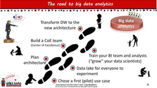 Einat Shimoni and Pini Cohen’s work Copyright@2015
Do not remove source or attribution from any slide, graph or portion of graph
Chose a first (pilot) use case
Data lake for everyone to
experiment
Train your BI team and analysts
(“grow” your data scientists)
Build a CoE team
(Center of Excellence)
Plan
architecture
The road to big data analytics
Transform DW to the
new architecture
Big data
analytics
N
 
