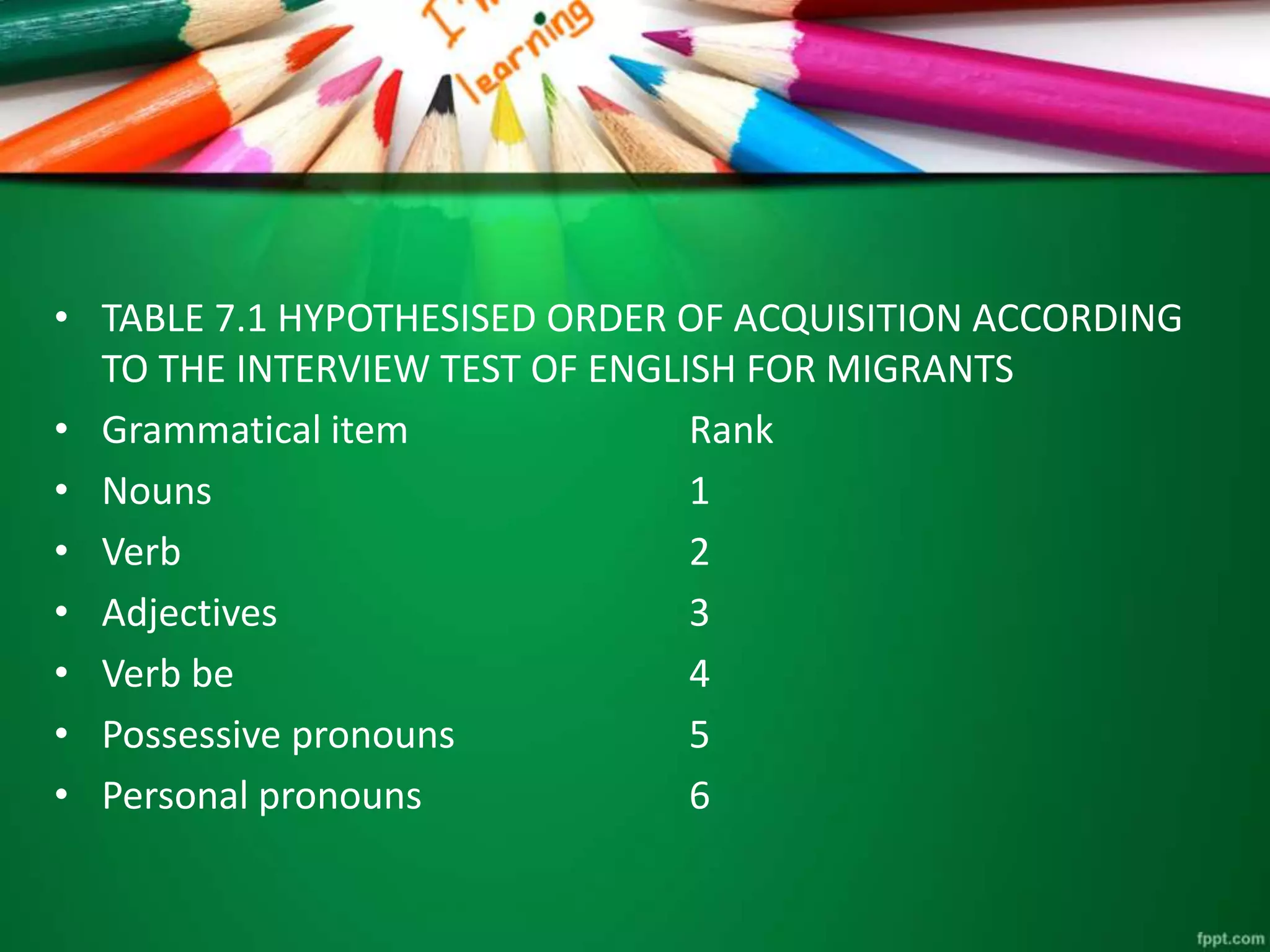 • TABLE 7.1 HYPOTHESISED ORDER OF ACQUISITION ACCORDING 
TO THE INTERVIEW TEST OF ENGLISH FOR MIGRANTS 
• Grammatical item Rank 
• Nouns 1 
• Verb 2 
• Adjectives 3 
• Verb be 4 
• Possessive pronouns 5 
• Personal pronouns 6 
 