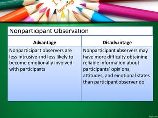 Nonparticipant Observation 
Advantage 
Nonparticipant observers are 
less intrusive and less likely to 
become emotionally involved 
with participants 
Disadvantage 
Nonparticipant observers may 
have more difficulty obtaining 
reliable information about 
participants’ opinions, 
attitudes, and emotional states 
than participant observer do 
 